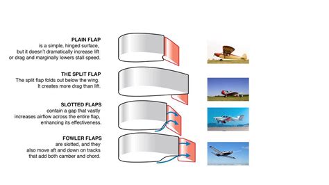 Wing Flaps: How Do They Function and What Is Their .